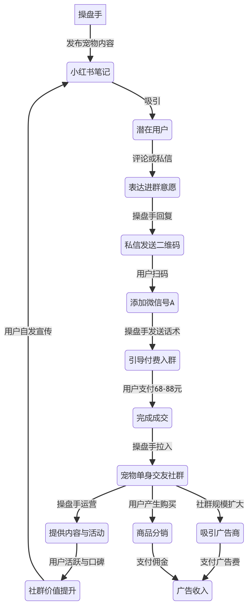 核心商业逻辑拆解